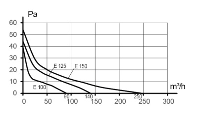 Воздуховод ВА D100 гофрированный L1,5м алюминий ERA