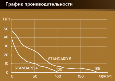 Вентилятор накладной STANDARD D100 сетка ERA