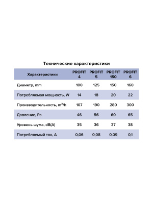 Вентилятор канальный PROFIT D150 осевой двигатель BB ERA