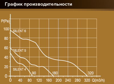 Вентилятор накладной SILENT D125 обр.клапан turbo DICITI